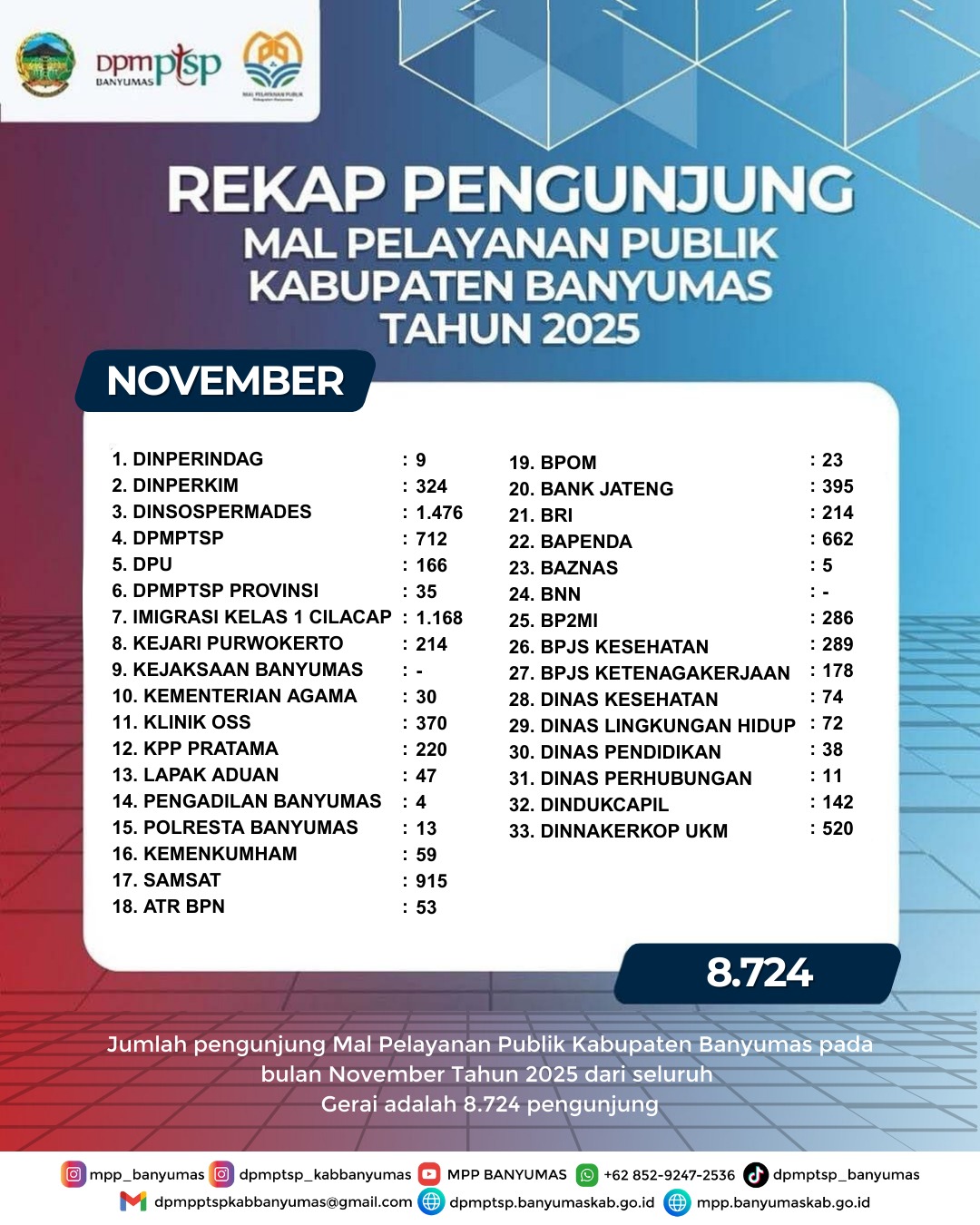 Rekap Pengunjung MPP Banyumas Bulan November 2025